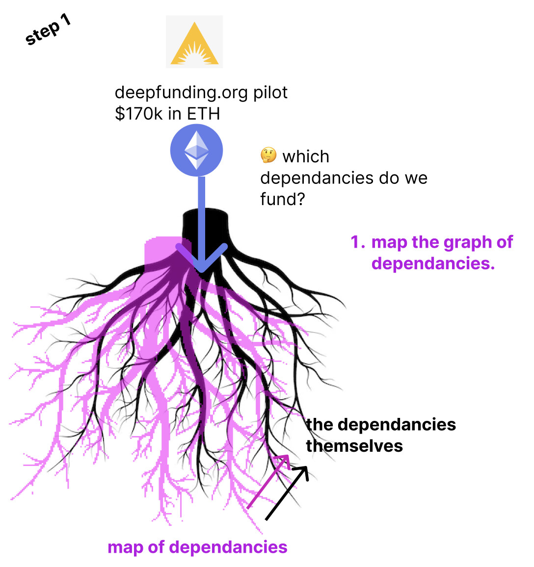 Step 1: Map the graph of dependencies